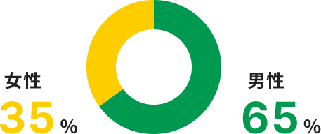 女性35%男性65%